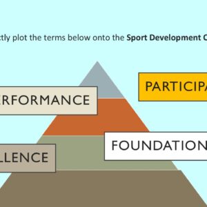 PowerPoint slide on the sports development continuum pyramid and the different stages - foundation, participation, performance, excellence