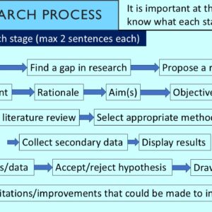 PowerPoint slide on the key stages of the research process when completing a project