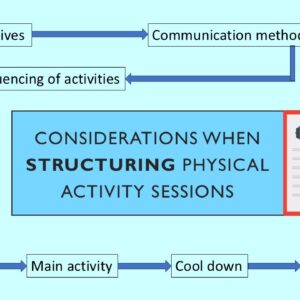 PowerPoint slide on considerations when planning physical activity sessions for specific groups