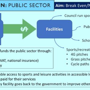 PowerPoint slide on the public sector provider of exercise provision including its funding and facilities
