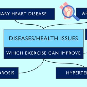 PowerPoint slide on chronic diseases that can be improved through regular exercise like obesity