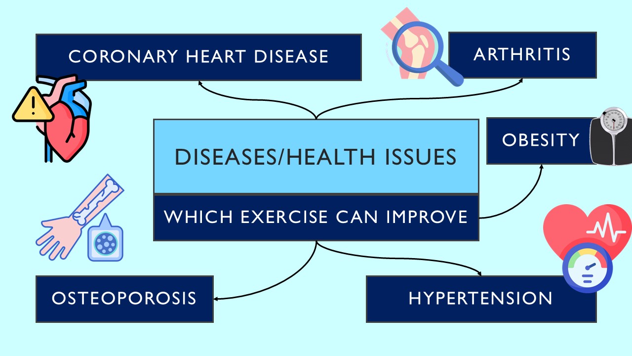 PowerPoint slide on chronic diseases that can be improved through regular exercise like obesity