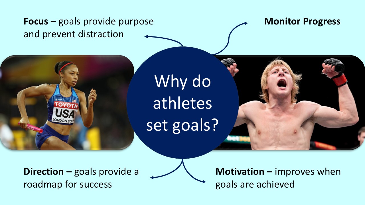 PowerPoint slide on the reasons athlete set goals in sport
