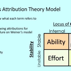 PowerPoint slide on ability, effort, task difficulty, and luck in Weiner's model of attribution