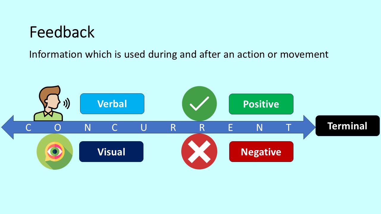 PowerPoint slide on the different ways in which feedback can be given; visual, verbal, negative and positive