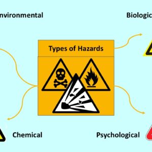 PowerPoints slide on possible hazards - environmental, biological, chemical, psychological