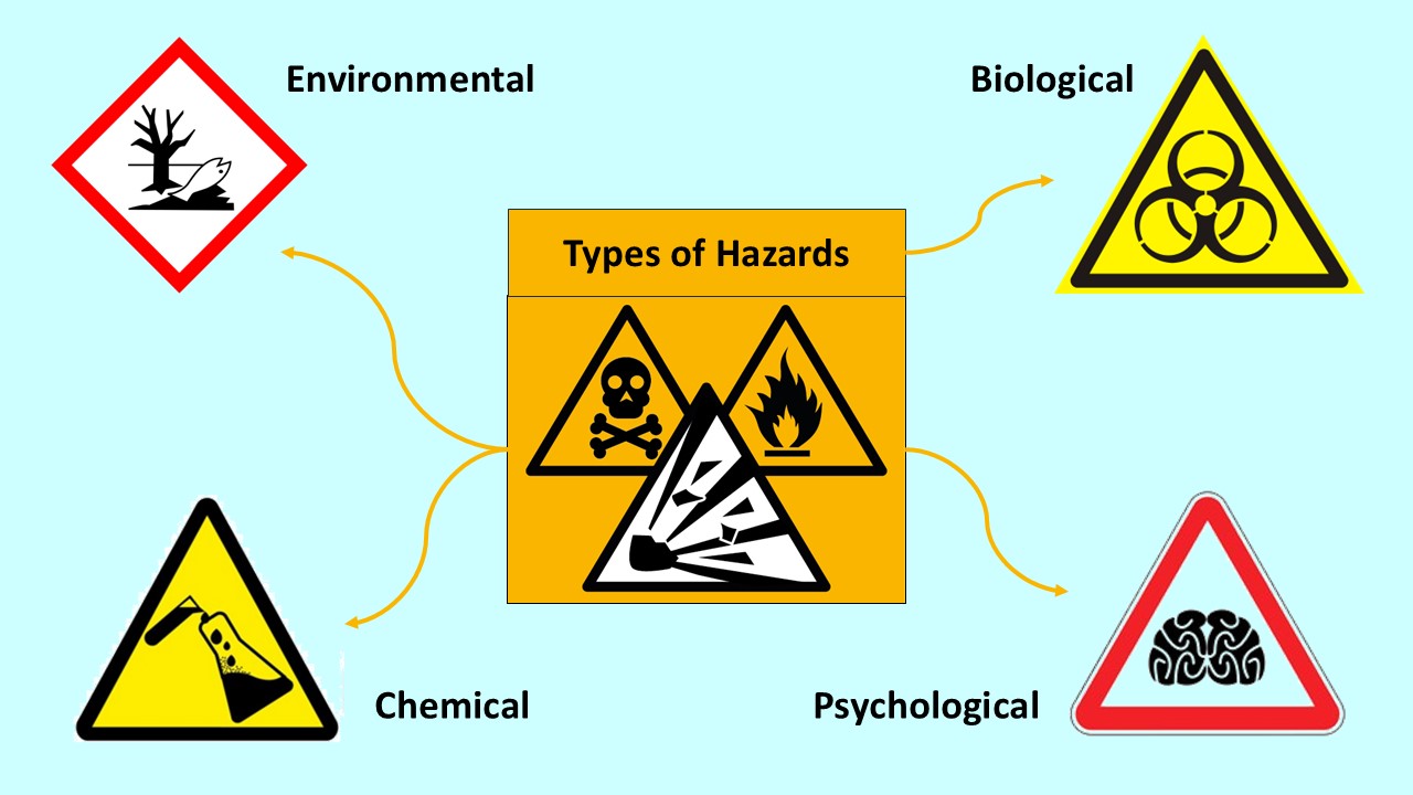 PowerPoints slide on possible hazards - environmental, biological, chemical, psychological