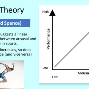 PowerPoint slide on the drive theory of arousal in sport psychology