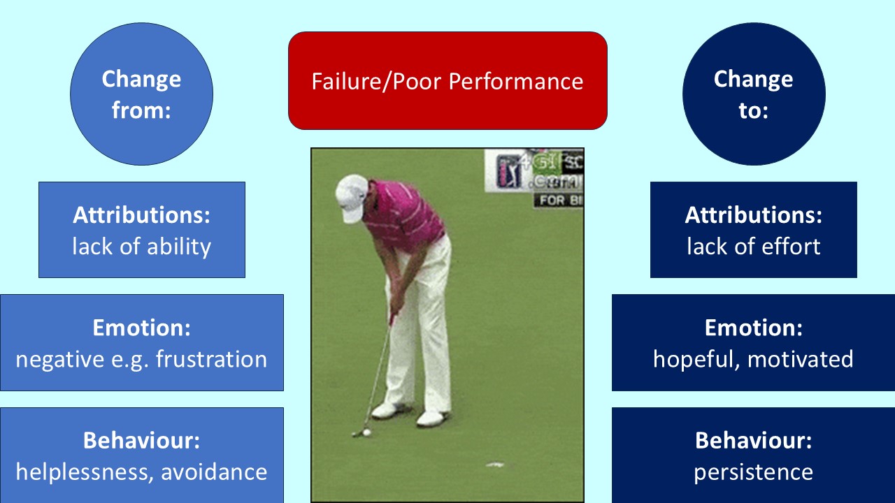 PowerPoint slide on how to retrain attributions for failure in athletes and the benefits
