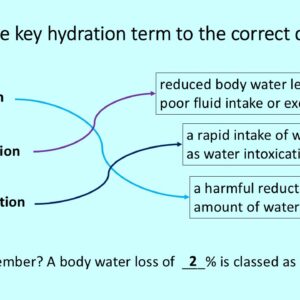 PowerPoint slide on key hydration terms and their definitions - dehydration, hypohydration, hyperhydration