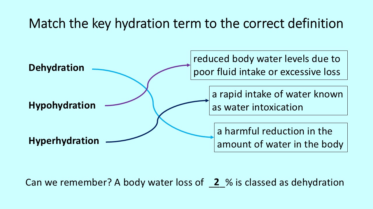 PowerPoint slide on key hydration terms and their definitions - dehydration, hypohydration, hyperhydration