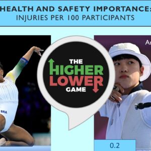 PowerPoint slide on a higher or lower game about the number of injuries participants get across sports