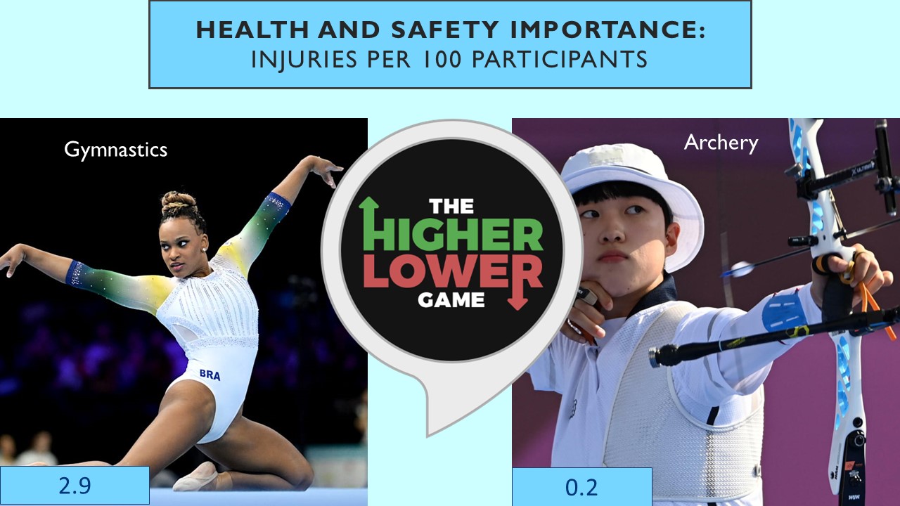 PowerPoint slide on a higher or lower game about the number of injuries participants get across sports