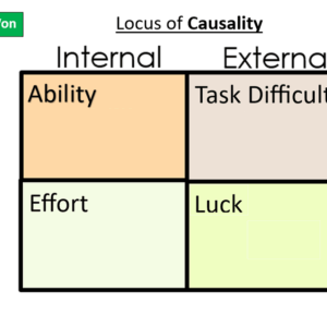 Worksheet plotting attributions in sport on Weiner's model of attribution